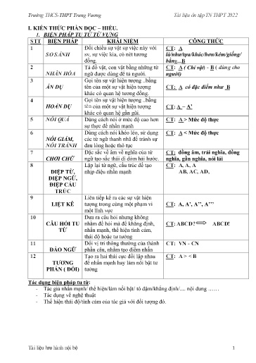 Đề cương ôn tập Tốt nghiệp THPT môn Ngữ Văn Lớp 12 - Năm 2022 - Trường THCS&THPT Trưng Vương