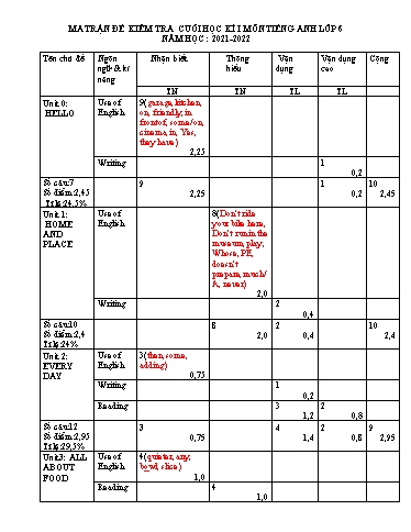 Đề kiểm tra cuối học kì I môn Tiếng Anh Lớp 6 - Năm 2021-2022 - Trường TH&THCS Thắng Lợi (Có ma trận đề + đáp án)