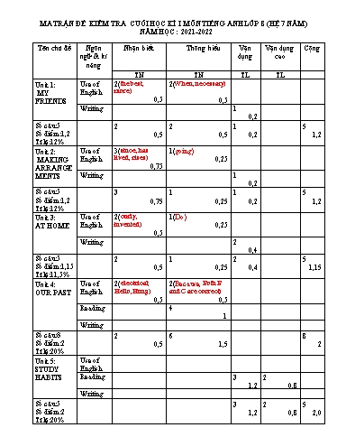 Đề kiểm tra cuối học kì I môn Tiếng Anh Lớp 8 (Hệ 7 năm) - Năm 2021-2022 - Trường TH&THCS Thắng Lợi (Có ma trận đề + đáp án)