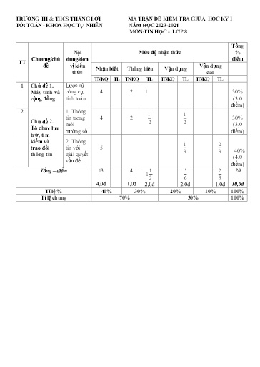 Đề kiểm tra giữa học kì I môn Tin học Lớp 8 - Năm 2023-2024 - Trường TH&THCS Thắng Lợi (Có ma trận đề + đáp án)