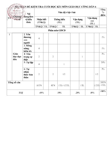 Đề thi cuối học kì I môn GDCD Lớp 6 - Năm học 2022-2023 - Trường TH&THCS Thắng Lợi (Có ma trận đề + đáp án)