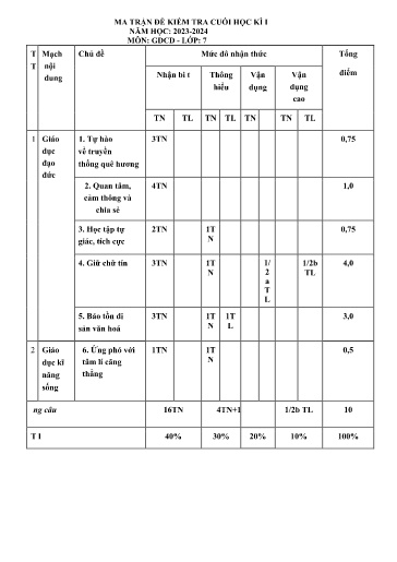 Đề thi cuối học kì I môn GDCD Lớp 7 - Năm học 2023-2024 - Trường TH&THCS Thắng Lợi (Có ma trận đề + đáp án)