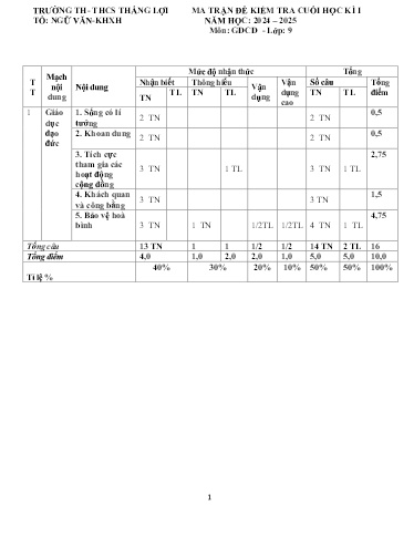Đề thi cuối học kì I môn GDCD Lớp 9 - Năm học 2024-2025 - Trường TH&THCS Thắng Lợi (Có đáp án + ma trận đề)