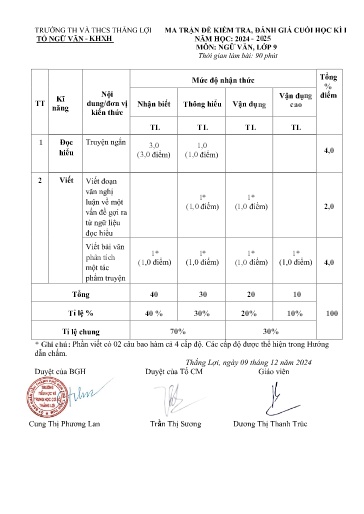 Đề thi cuối học kì I môn Ngữ văn Lớp 9 - Năm học 2024-2025 - Trường TH&THCS Thắng Lợi (Có đáp án + ma trận đề)