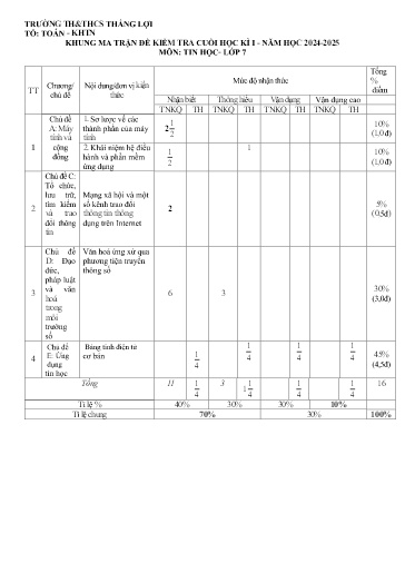 Đề thi cuối học kì I môn Tin học Lớp 7 - Năm học 2024-2025 - Trường TH&THCS Thắng Lợi (Có đáp án + ma trận đề)