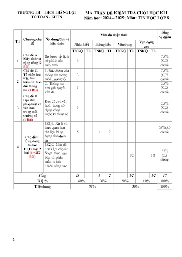Đề thi cuối học kì I môn Tin học Lớp 8 - Năm học 2024-2025 - Trường TH&THCS Thắng Lợi (Có đáp án + ma trận đề)