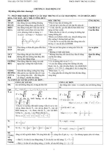Tài liệu ôn thi Tốt nghiệp THPT môn Vật lí - Năm 2022 - Trường THCS&THPT Trương Vương